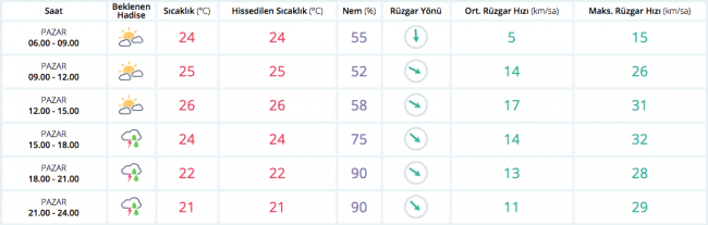 Bugün hava nasıl olacak?